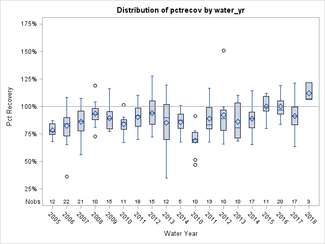 Box Plot for pctrecov