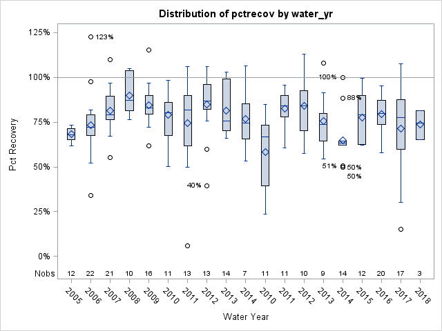 Box Plot for pctrecov