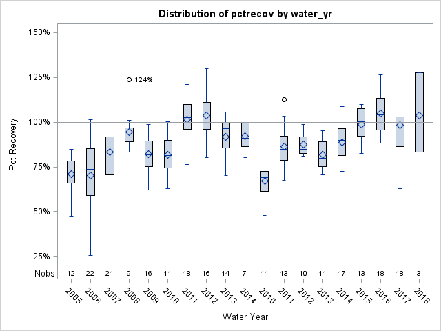 Box Plot for pctrecov