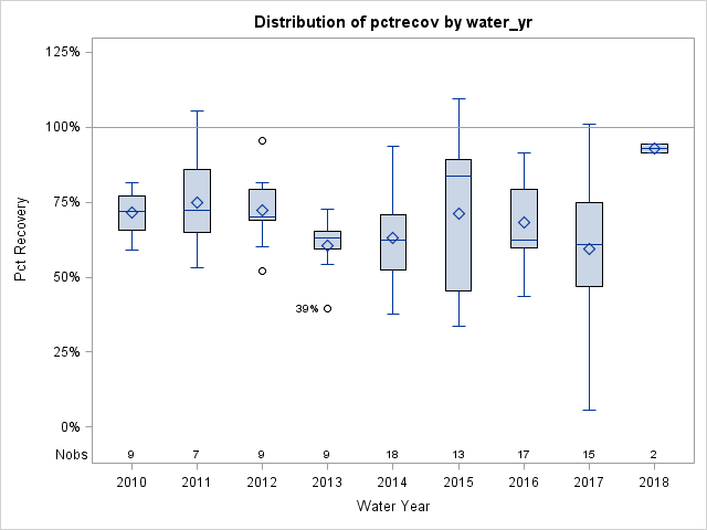 Box Plot for pctrecov