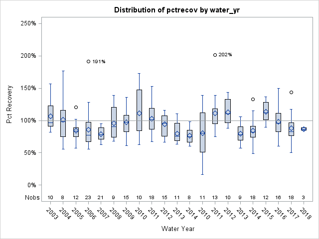 Box Plot for pctrecov