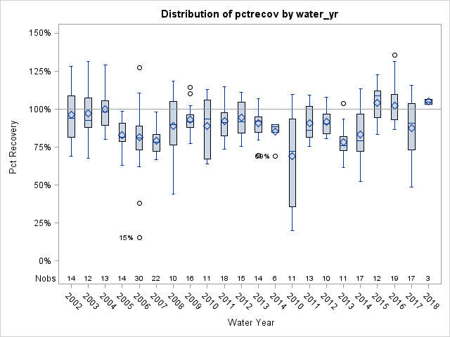 Box Plot for pctrecov