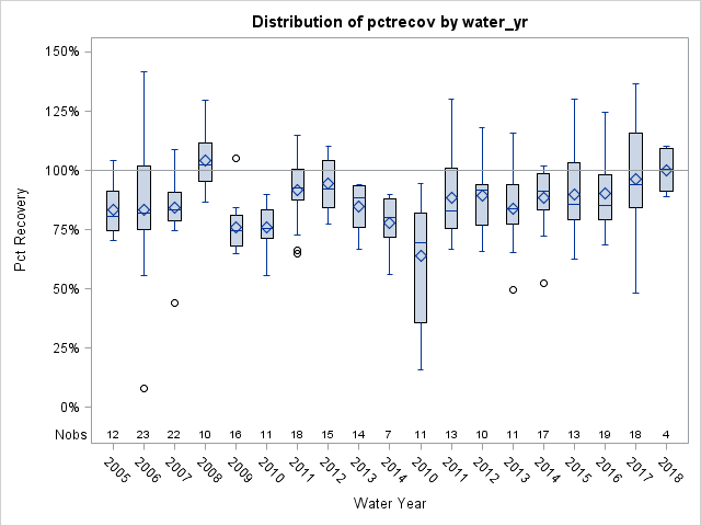 Box Plot for pctrecov