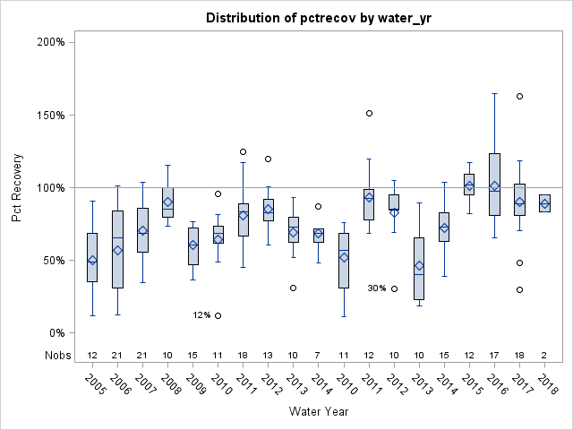 Box Plot for pctrecov