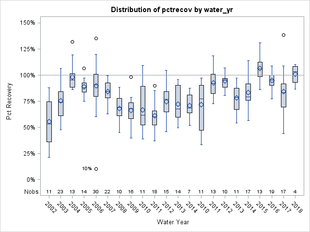 Box Plot for pctrecov