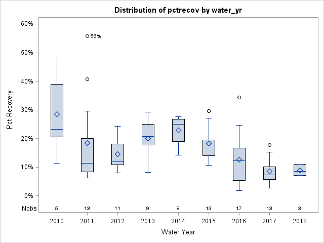 Box Plot for pctrecov