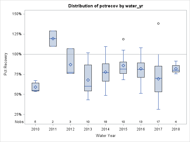 Box Plot for pctrecov