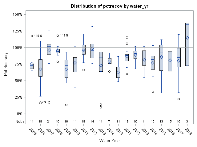 Box Plot for pctrecov