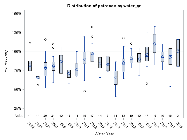 Box Plot for pctrecov