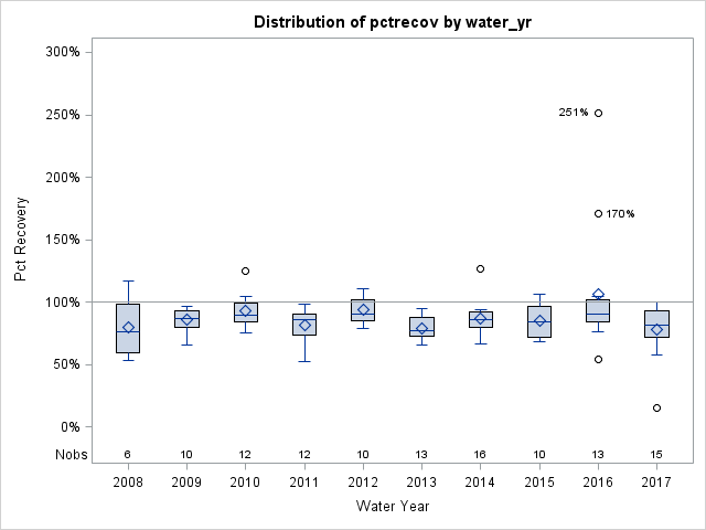 Box Plot for pctrecov