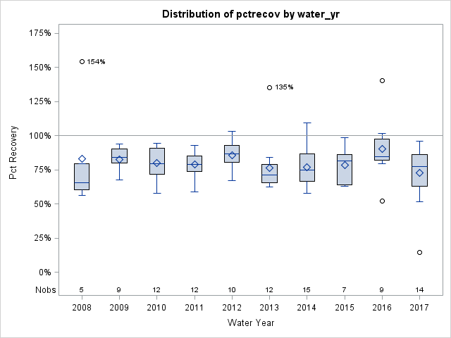 Box Plot for pctrecov