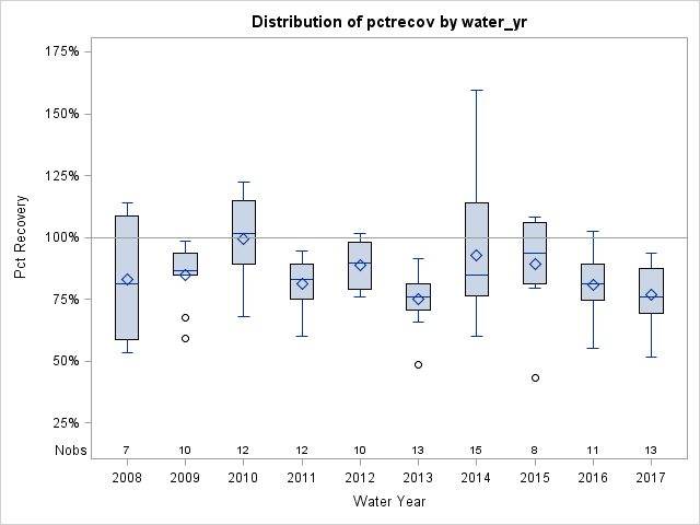 Box Plot for pctrecov