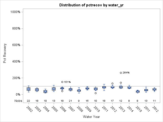 Box Plot for pctrecov