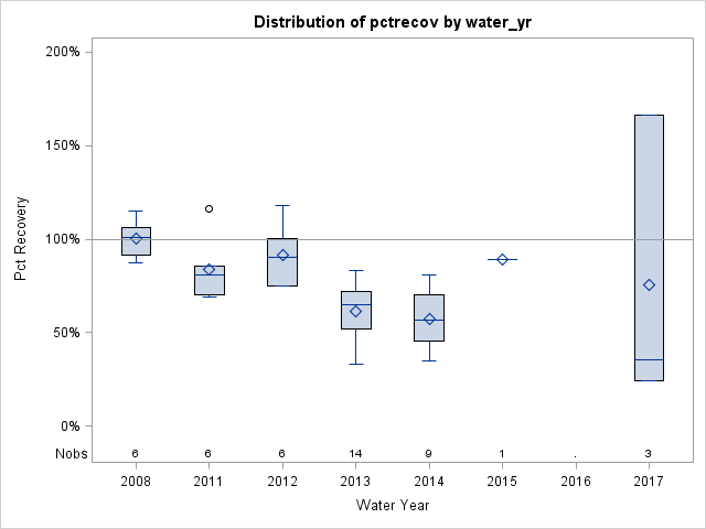 Box Plot for pctrecov