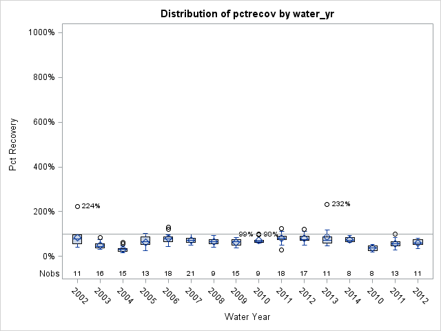 Box Plot for pctrecov