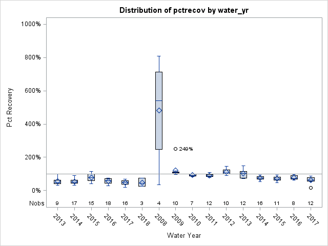 Box Plot for pctrecov