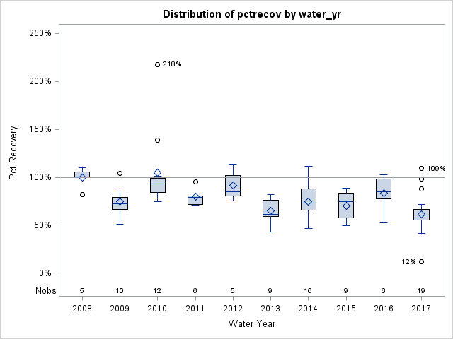 Box Plot for pctrecov