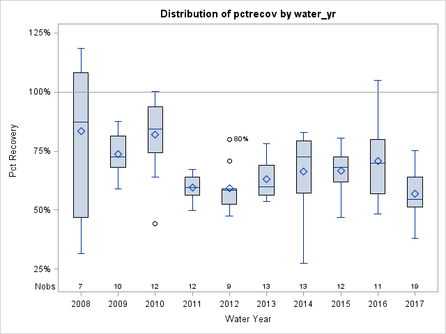 Box Plot for pctrecov