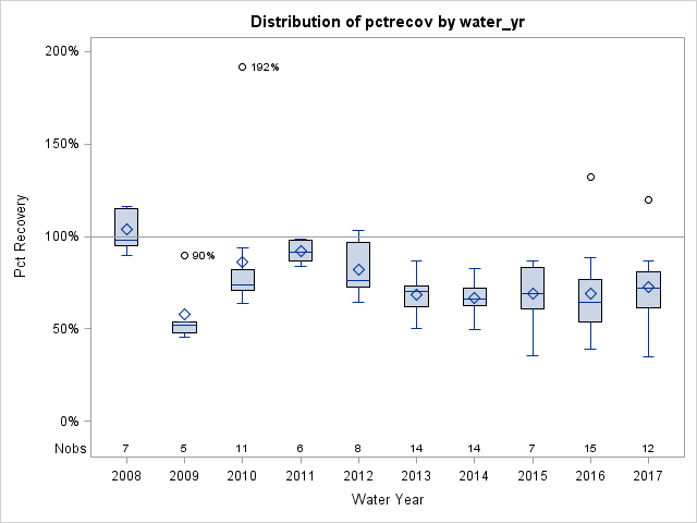 Box Plot for pctrecov