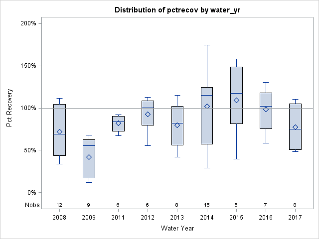 Box Plot for pctrecov