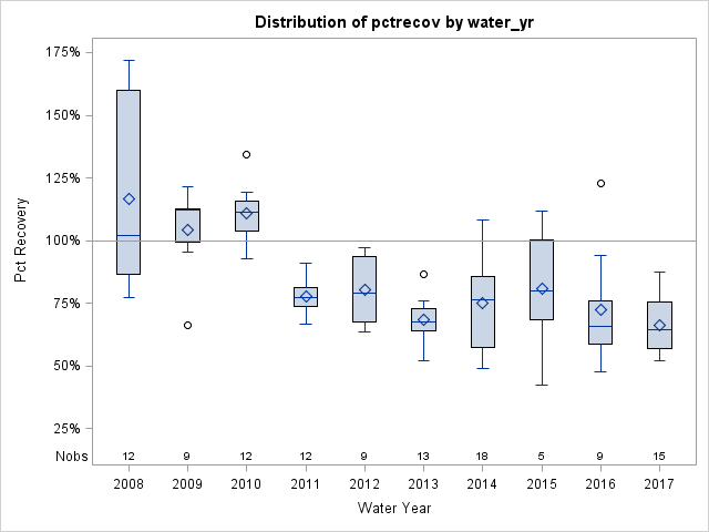 Box Plot for pctrecov