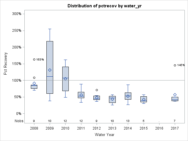 Box Plot for pctrecov