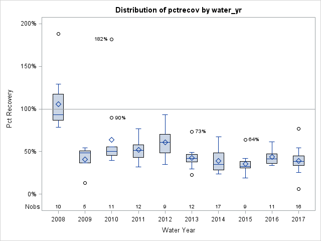 Box Plot for pctrecov