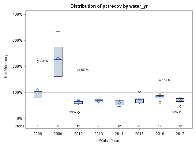 Box Plot for pctrecov