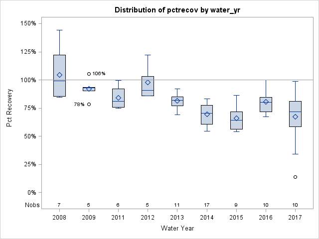 Box Plot for pctrecov