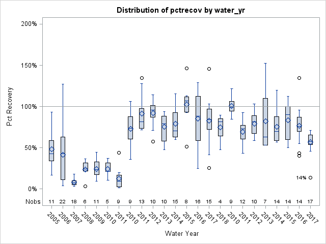 Box Plot for pctrecov