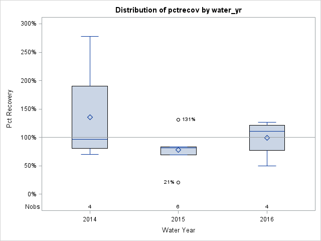 Box Plot for pctrecov