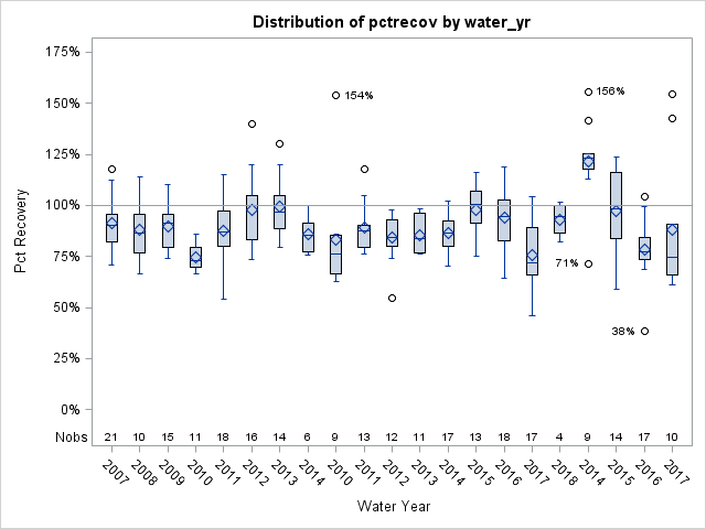 Box Plot for pctrecov