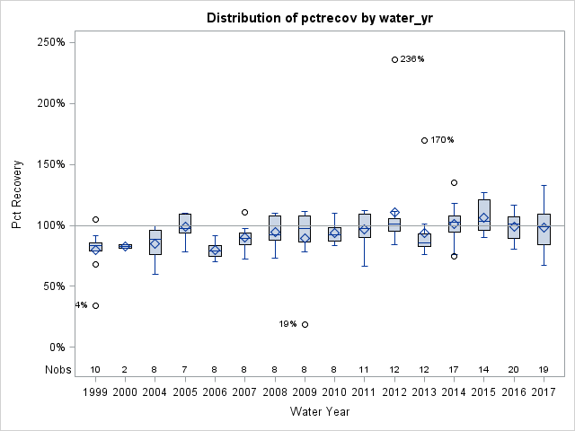 Box Plot for pctrecov