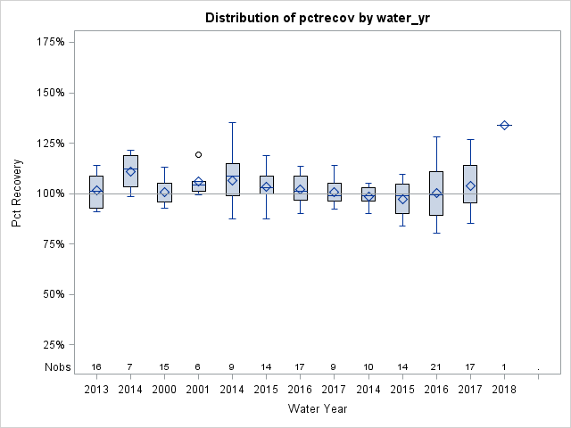 Box Plot for pctrecov