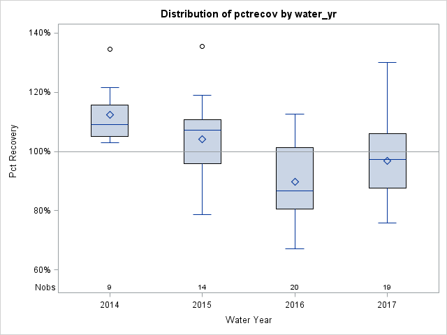 Box Plot for pctrecov