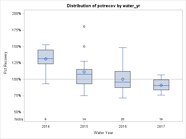 Box Plot for pctrecov