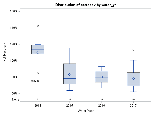 Box Plot for pctrecov