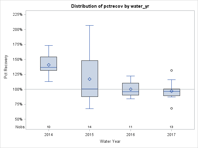 Box Plot for pctrecov