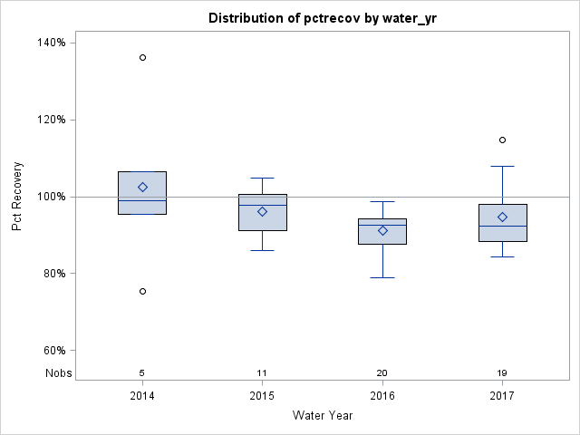 Box Plot for pctrecov