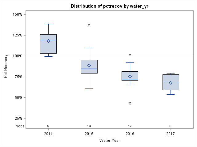 Box Plot for pctrecov