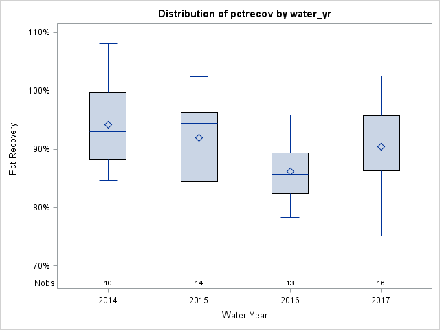 Box Plot for pctrecov