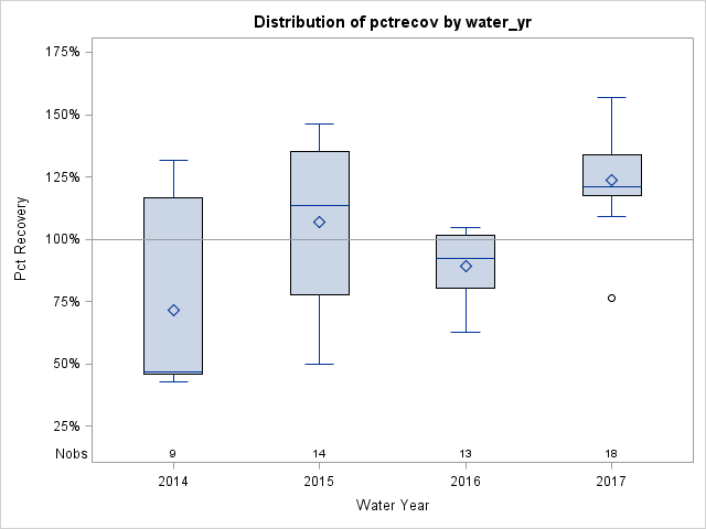 Box Plot for pctrecov