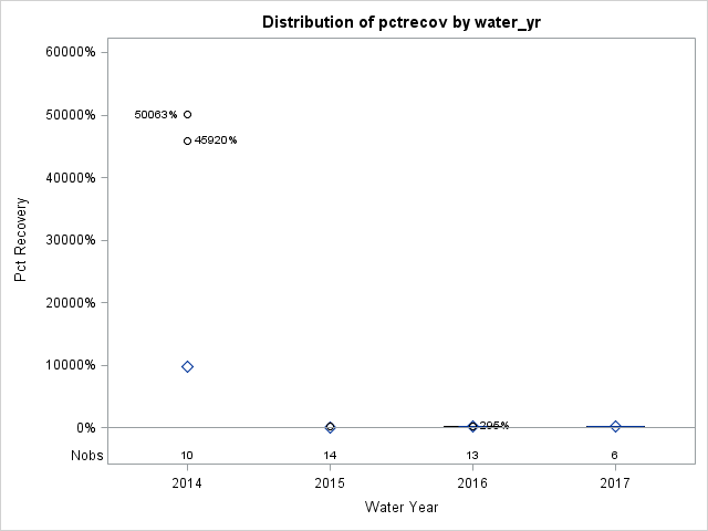 Box Plot for pctrecov