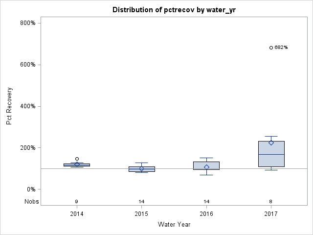 Box Plot for pctrecov