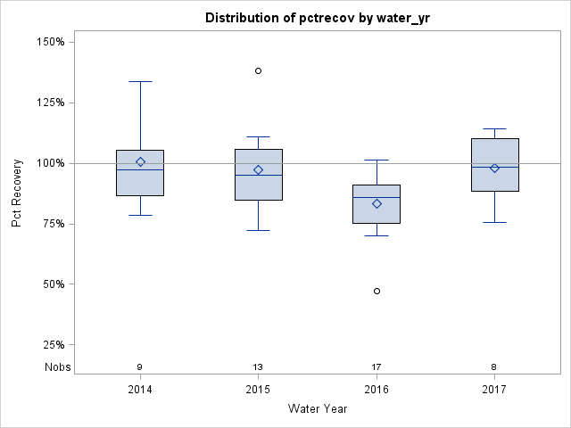 Box Plot for pctrecov