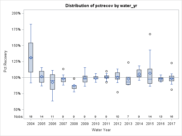 Box Plot for pctrecov