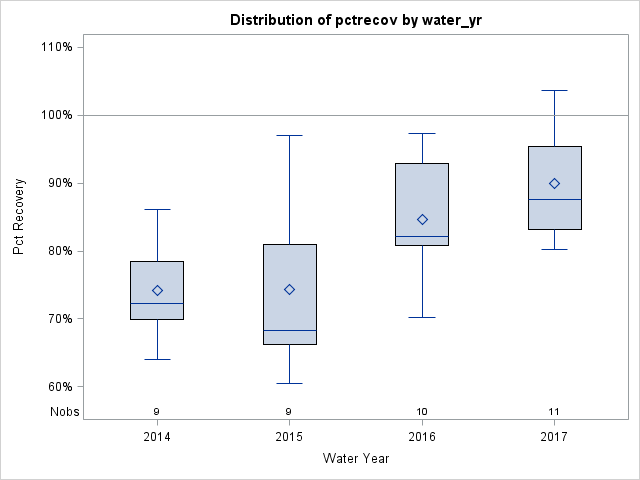 Box Plot for pctrecov