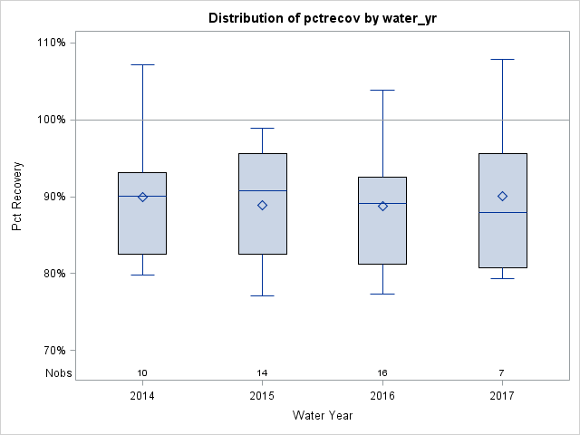 Box Plot for pctrecov