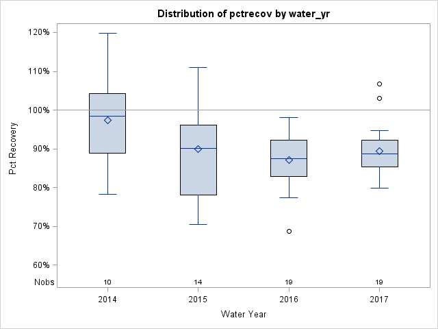 Box Plot for pctrecov