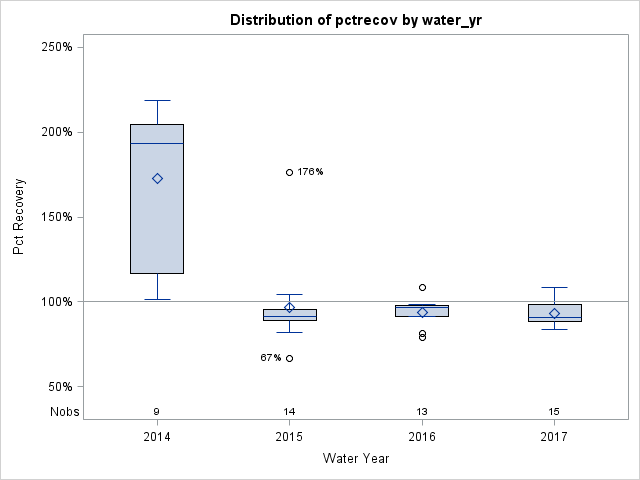 Box Plot for pctrecov